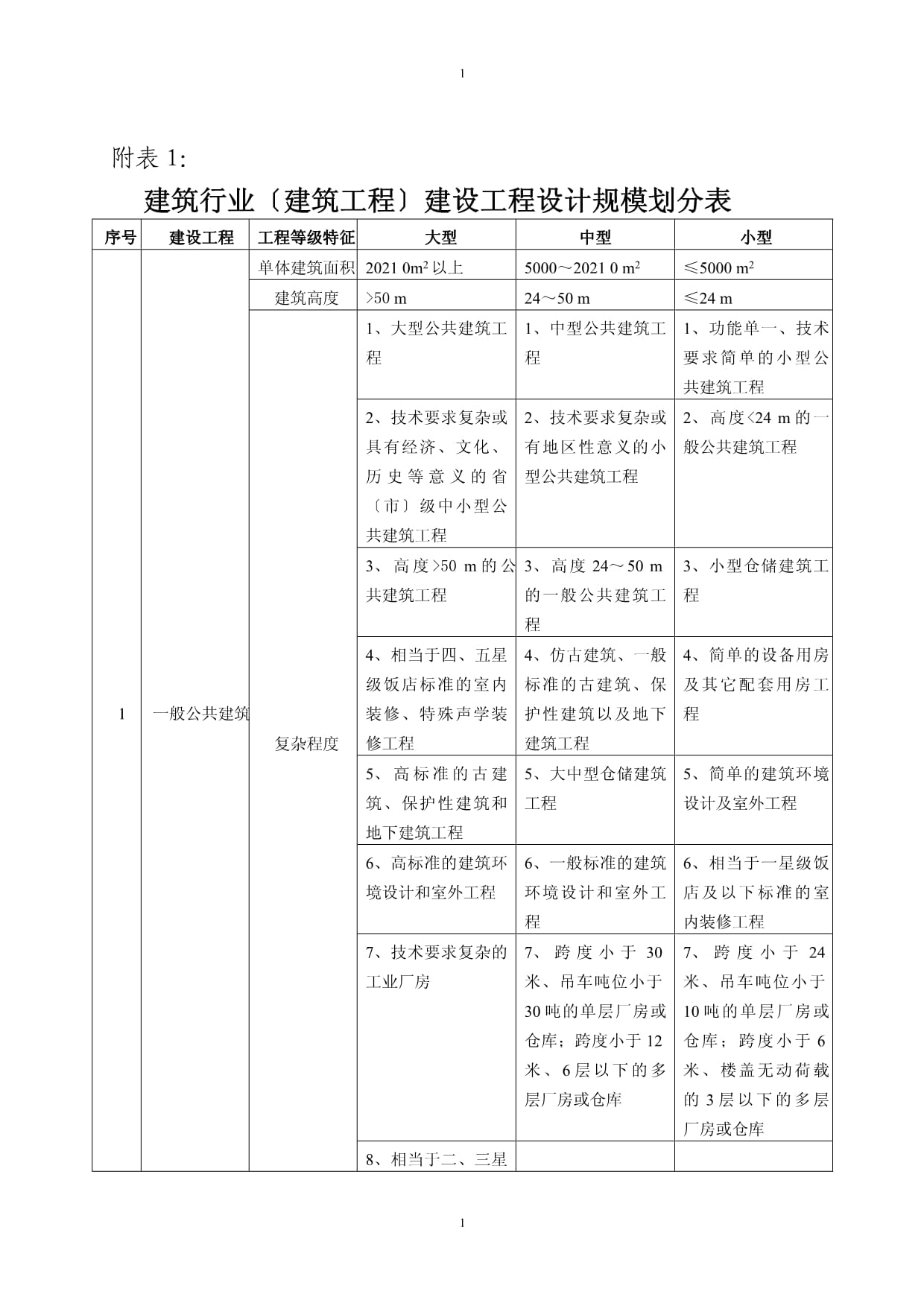 建筑行业（建筑工程）建设项目设计规模划分表编制原理与实务解析